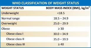 Figure Bmi Chart With Obesity Classifications