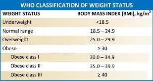 figure bmi chart with obesity classifications