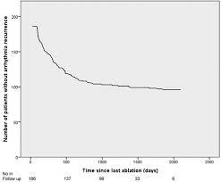 Long Term Outcomes After Ablation Of Persistent Atrial Fibrillation An Observational Study Over 6 Years Open Heart