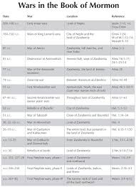 Book Of Mormon Maps And Charts Charting The Book Of Mormon