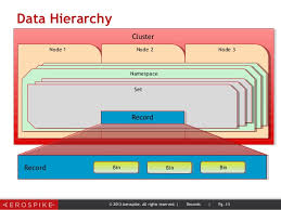 Image result for hierarchy data