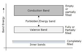 The electrons in the valence band correspond to the. Basic Electronics Energy Bands Tutorialspoint