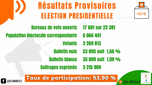 Cei Cote D Ivoire V Twitter Detail Des Donnees Relatives Au Vote Pour L Election Presidentielle Du 31 Octobre 2020