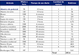 Como Se Mide El Consumo De Energia Electrica Programa De Rehabilitacion De Redes Electricas