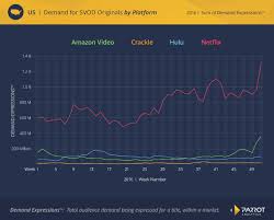 How Netflix Originals Are Crushing Amazon And Hulu In One