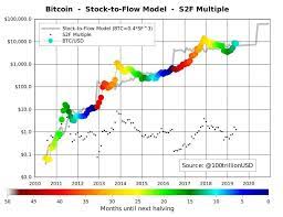 Onko kevään 2020 puoliintumista seuraava ralli 1,5x vai 2x mallin ennuste? Stock To Flow Malli Ennustaa Bitcoinin Kurssikehityksen Bitcoinkeskus Com