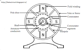 parts buy modified generator dynamo for 5kw free energy generators by nb on. Electrical And Electronics Tutorials Function Of Each Part Of D C Generator