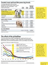 Cities With Successful Pit Bull Laws Data Shows Breed