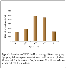 Hepatitis B Viral Load Hbv Dna With Age And Sex
