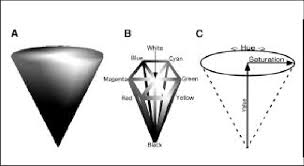 7 popular image classification models in imagenet challenge (ilsvrc) competition history. A A Filled Three Dimensional 3 D Cone Representing The Hsv Color Download Scientific Diagram