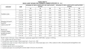 Beam Span Table Douglas Fir Waleoyerinde Info