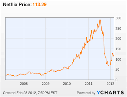 unbiased gillette stock chart 2019