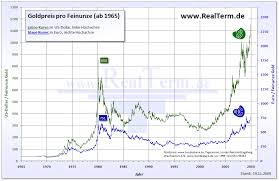 Goldpreis