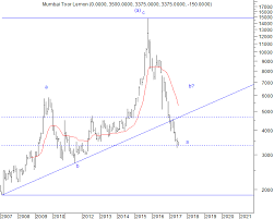 Technical Mumbai Lemon Toor Further Weakness Below 3250