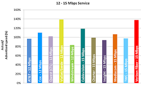 Measuring Broadband America 2014 Federal Communications