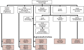 United States Defense Reform Initiative Appendix C