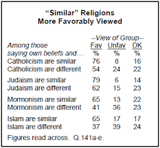 Views Of Religious Similarities And Differences Pew