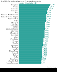 What Facebook And Google Pay Their Interns Will Make You