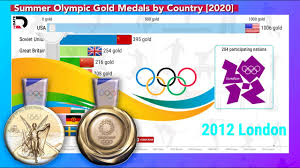 Both countries are followed by the russian olympic committee's 37 medals, which. Summer Olympic Gold Medals By Country 2020 Redate