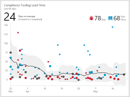 Cycle Time And Lead Time Control Charts Azure Devops