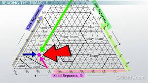 Soil Texture Triangle Definition Use