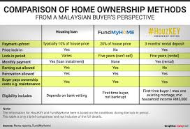 By adminposted on november 21, 2018november 21, 201811 views. What First Time House Buyers Should Know About Fundmyhome Save Malaysia I3investor