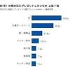 60代 のお父さんは退職をして第二の人生を楽しんでいる人や、仕事を現役で頑張っている人など人によって違いますね。 父の日のプレゼントは父親のライフスタイルに合わせてあげるときっと喜ばれますよ。 60代の父親におすすめの父の日のプレゼント をご紹介します。 1