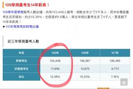 名站推薦 tips：2021年6月24日 已更新失效連結 total 13 ». 110å¹´å­¸æ¸¬å°‡æ˜¯æœ‰å²ä»¥ä¾†æœ€æ…˜çƒˆçš„ä¸€æ¬¡ Mobile01