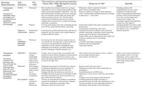 So what makes for a great place to start a business? Business Model Innovation Through Trial And Error Learning The Naturhouse Case Sciencedirect