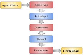 Image result for Pictorial of a langchain chain functions