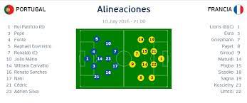 Portugal se llevó la eurocopa 2016 y muchos usuarios en las redes sociales se alegraron. Gol A Gol Francia Y Portugal Dirimen En El 2 Tiempo Del Alargue Al Ganador De La Eurocopa Tv Y Farandula