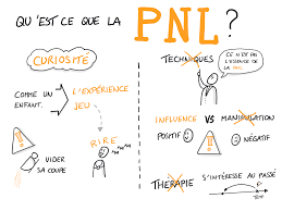 Comment Definir La Pnl En Image Exemple Avec Un Sketchnote Realise En Direct En Formation V Prise De Notes Visuelle Prise De Notes Ingenierie Pedagogique
