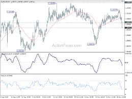 Eurchf Technical Analysis With Chart Todays Forecast