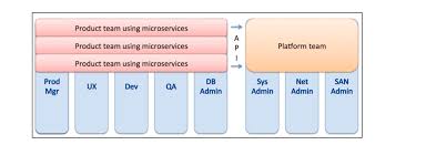 A strong culture leads to high performance. The Rise Of Platform Engineering Software Engineering Daily