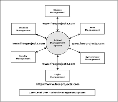 Context diagram level 0 diagram gantt diagram level 1 diagram level 2 diagram. School Management System Dataflow Diagram Dfd Freeprojectz