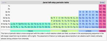 Scientific Explorer Periodic Table Part 6 The Future Of The Periodic Table Periodic Table Atomic Theory Chemistry