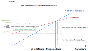 Kostenauflosung In Fixe Und Variable Bestandteile