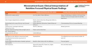 detect nutrient deficiencies with nfpe todays dietitian