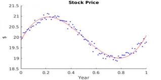 Polynomial Trending Definition