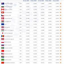Cursul valutar din data de 20 decembrie 2017. Curs Valutar Bnr Azi 1 Ianuarie 2020 SurprizÄƒ In Prima Zi A Noului An In Tabelul Cu CotaÈ›iile Monedelor Lumii Stiri Mondene