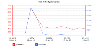 monitoring exinda appliance disk io