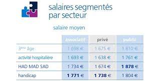 1 656 à 1 656 euros. Quid Des Salaires Des Aides Soignants En 2015