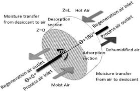 effect of parameters on moisture removal capacity in the