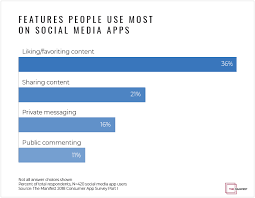 How to create a social media app and site! How To Create A Social Media App How Much It Costs