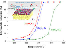 25.3.5 the dry oxidation of manganese (iv) to manganese (vi) 1. Investigation Of Suitable Precursors For Manganese Oxide Catalysts In Ethyl Acetate Oxidation Sciencedirect