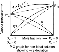 Contact raoult's law on messenger. Ideal And Non Ideal Solutions Study Material For Iit Jee Askiitians