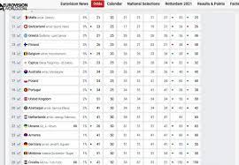 По традиции в преддверии финала евровидения букмекеры, эксперты в области музыки и зрители пытаются предсказать победителя песенного конкурса. Evrovidenie 2021 Bukmekery Postavili Ukrainu Na 22 Mesto Krashche Media