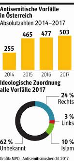 Die vorliegenden statistiken weisen schwächen auf. Antisemitismus Bericht Neue Hochstzahl An Vorfallen Ist Alarmierend Kurier At