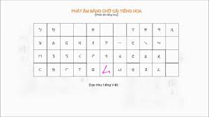 Tiếng trung phồn thể là chữ viết truyền thống của trung quốc, nhiều nét phức tạp, khó viết nhưng vẫn được sử dụng rộng rãi tại đài loan, hồng kông và một số khu vực nói tiếng bảng chữ cái chú âm gồm có 37 kí tự và 4 dấu thanh và có thể kí hiệu được toàn bộ các âm quan thoại của chữ hán. Há»c Tiáº¿ng Hoa Phá»• Thong Ä'ai Loan Full Hd 15 Phut Bai 1 Youtube