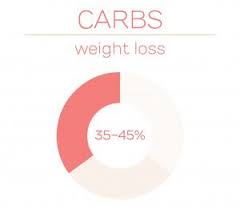 What you don't see… is that i consumed 116 grams of going back to tracking consistently will help you figure out what to tweak. How To Calculate Your Ideal Macronutrients Intake 20 Fit
